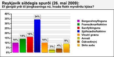 20090526kosningar1